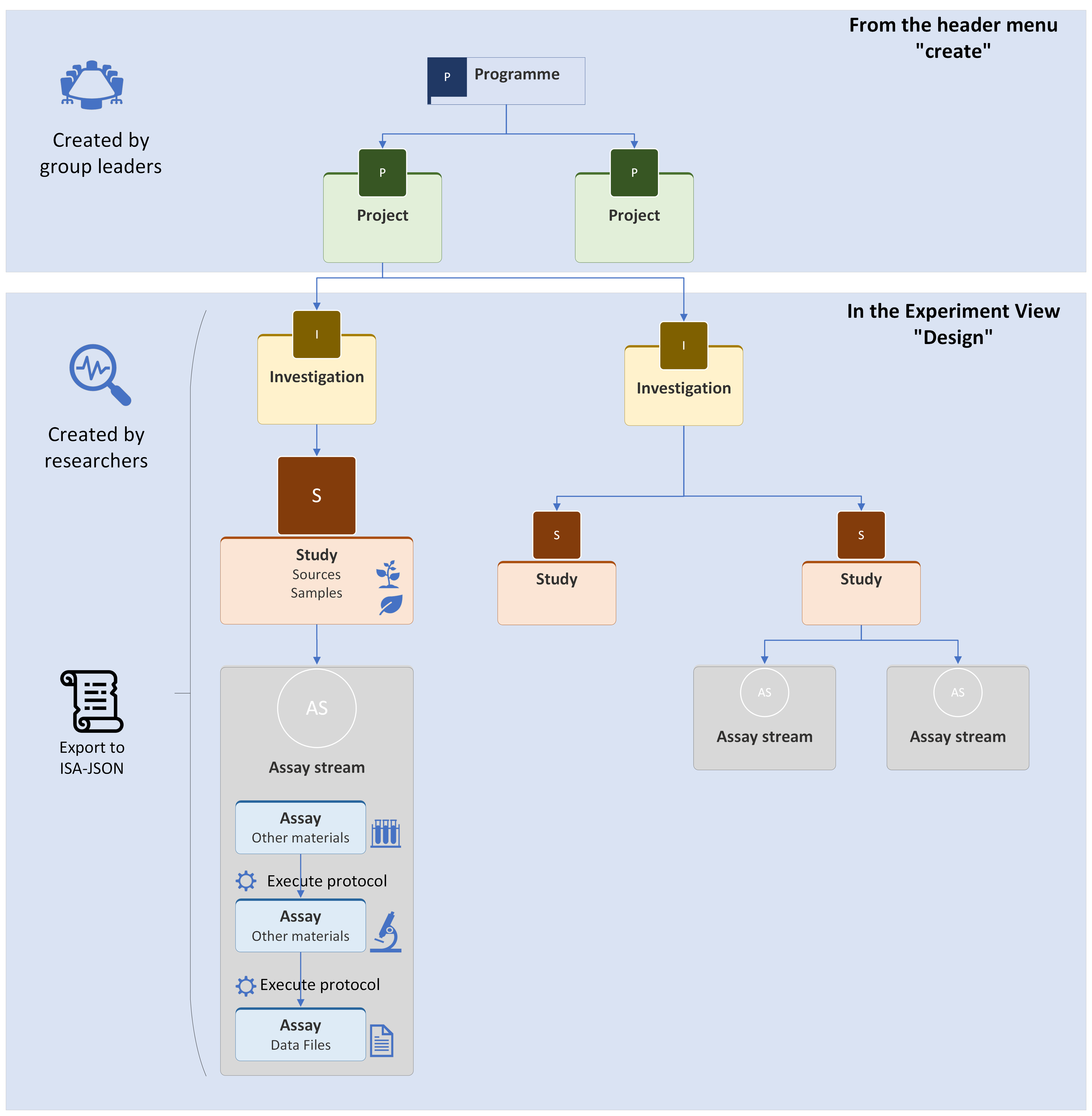 DataHub Experiment Organisation