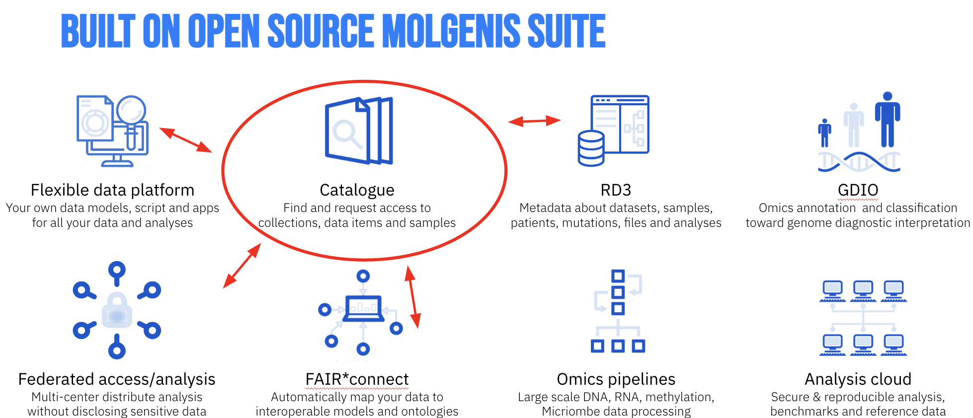 Molgenis assembly